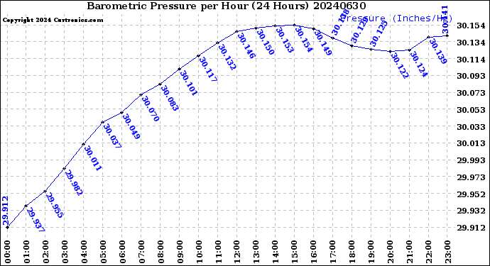 Milwaukee Weather Barometric Pressure<br>per Hour<br>(24 Hours)
