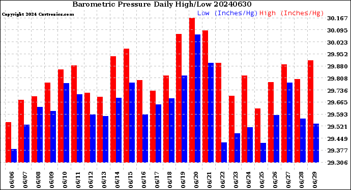 Milwaukee Weather Barometric Pressure<br>Daily High/Low