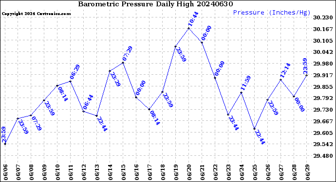 Milwaukee Weather Barometric Pressure<br>Daily High