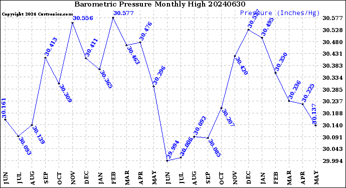 Milwaukee Weather Barometric Pressure<br>Monthly High