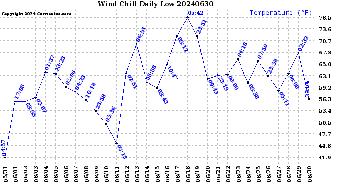 Milwaukee Weather Wind Chill<br>Daily Low