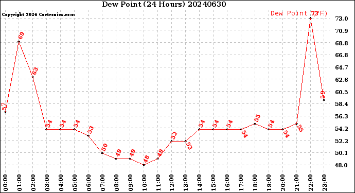 Milwaukee Weather Dew Point<br>(24 Hours)