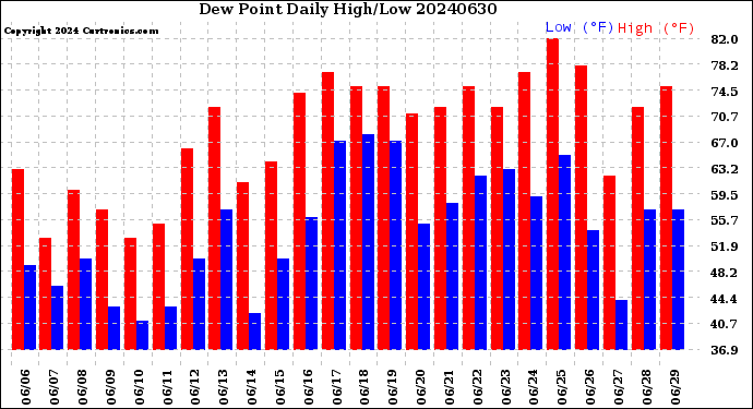 Milwaukee Weather Dew Point<br>Daily High/Low