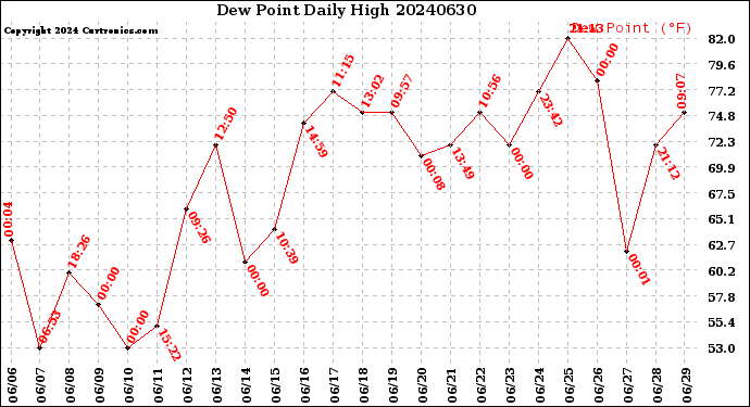 Milwaukee Weather Dew Point<br>Daily High