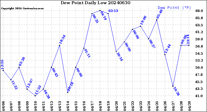 Milwaukee Weather Dew Point<br>Daily Low