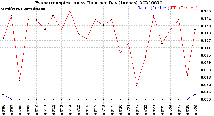 Milwaukee Weather Evapotranspiration<br>vs Rain per Day<br>(Inches)