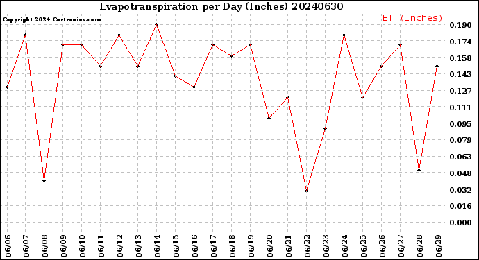 Milwaukee Weather Evapotranspiration<br>per Day (Inches)