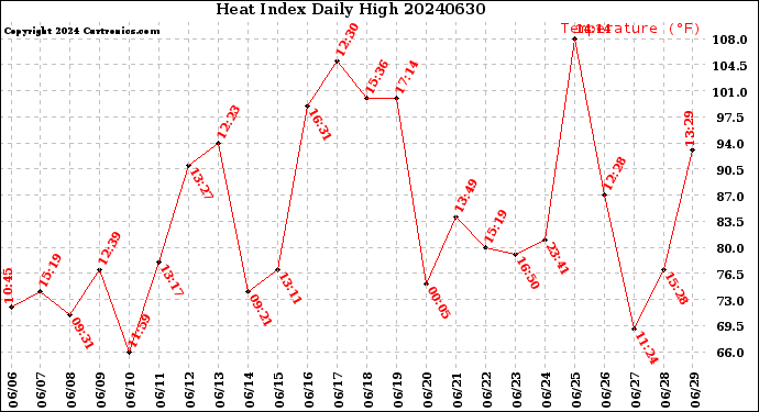 Milwaukee Weather Heat Index<br>Daily High