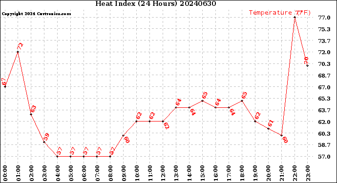 Milwaukee Weather Heat Index<br>(24 Hours)