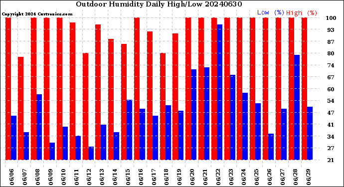 Milwaukee Weather Outdoor Humidity<br>Daily High/Low