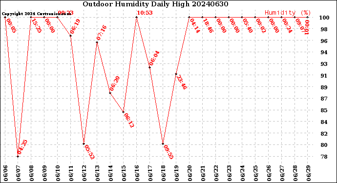 Milwaukee Weather Outdoor Humidity<br>Daily High