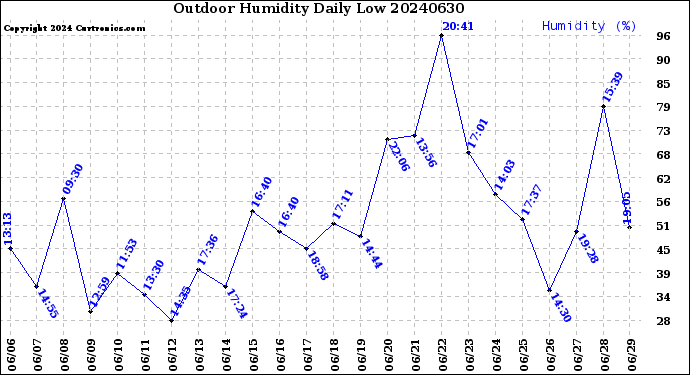 Milwaukee Weather Outdoor Humidity<br>Daily Low