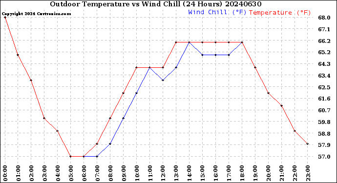 Milwaukee Weather Outdoor Temperature<br>vs Wind Chill<br>(24 Hours)