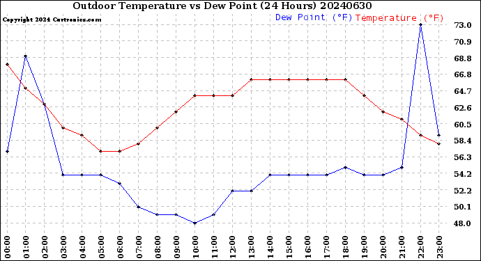 Milwaukee Weather Outdoor Temperature<br>vs Dew Point<br>(24 Hours)