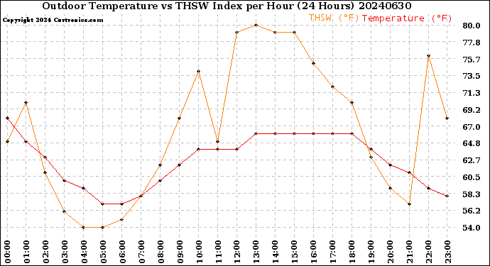 Milwaukee Weather Outdoor Temperature<br>vs THSW Index<br>per Hour<br>(24 Hours)