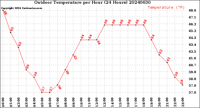 Milwaukee Weather Outdoor Temperature<br>per Hour<br>(24 Hours)