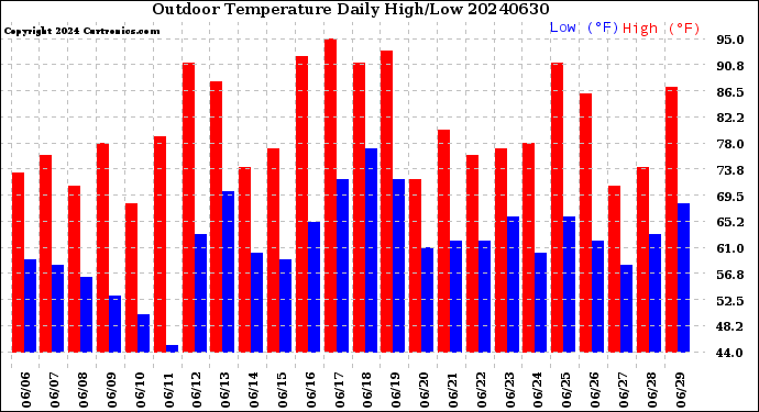 Milwaukee Weather Outdoor Temperature<br>Daily High/Low