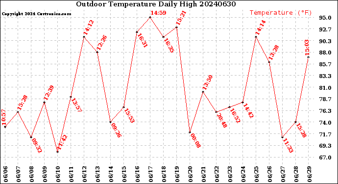 Milwaukee Weather Outdoor Temperature<br>Daily High