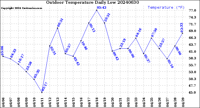 Milwaukee Weather Outdoor Temperature<br>Daily Low