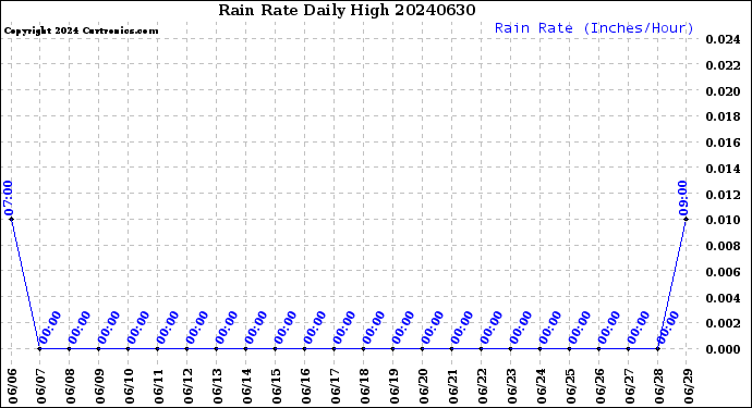 Milwaukee Weather Rain Rate<br>Daily High