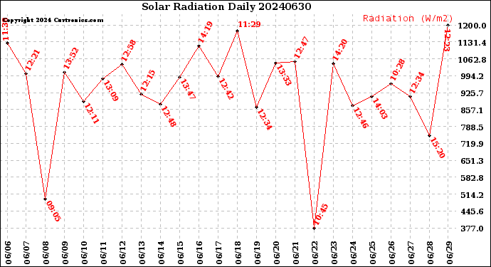Milwaukee Weather Solar Radiation<br>Daily