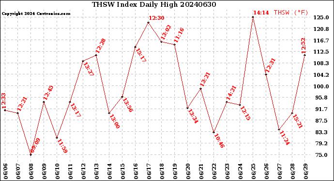 Milwaukee Weather THSW Index<br>Daily High