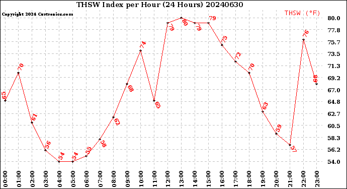 Milwaukee Weather THSW Index<br>per Hour<br>(24 Hours)
