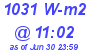 Milwaukee Weather Solar Radiation High Today