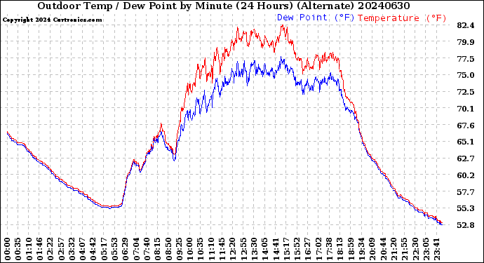 Milwaukee Weather Outdoor Temp / Dew Point<br>by Minute<br>(24 Hours) (Alternate)