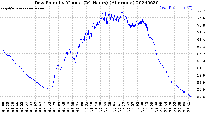 Milwaukee Weather Dew Point<br>by Minute<br>(24 Hours) (Alternate)