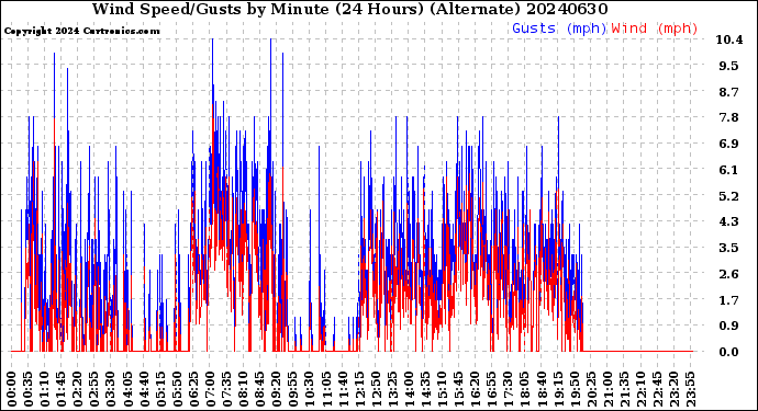 Milwaukee Weather Wind Speed/Gusts<br>by Minute<br>(24 Hours) (Alternate)