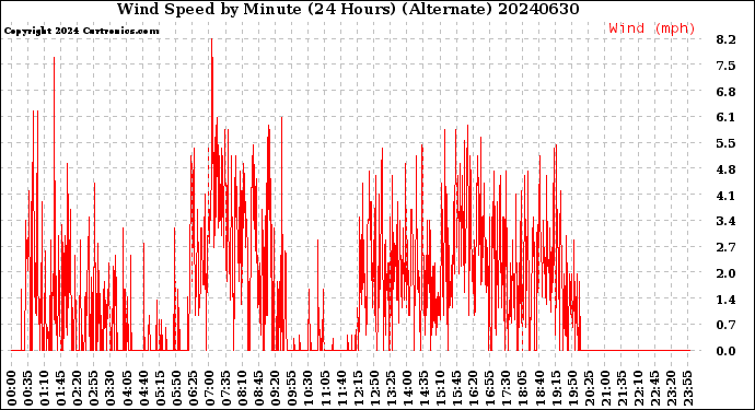 Milwaukee Weather Wind Speed<br>by Minute<br>(24 Hours) (Alternate)