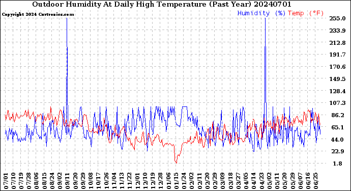 Milwaukee Weather Outdoor Humidity<br>At Daily High<br>Temperature<br>(Past Year)