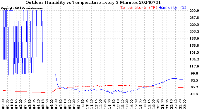 Milwaukee Weather Outdoor Humidity<br>vs Temperature<br>Every 5 Minutes
