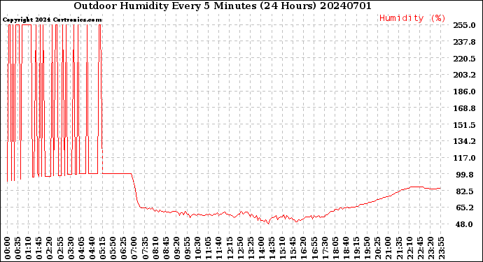 Milwaukee Weather Outdoor Humidity<br>Every 5 Minutes<br>(24 Hours)