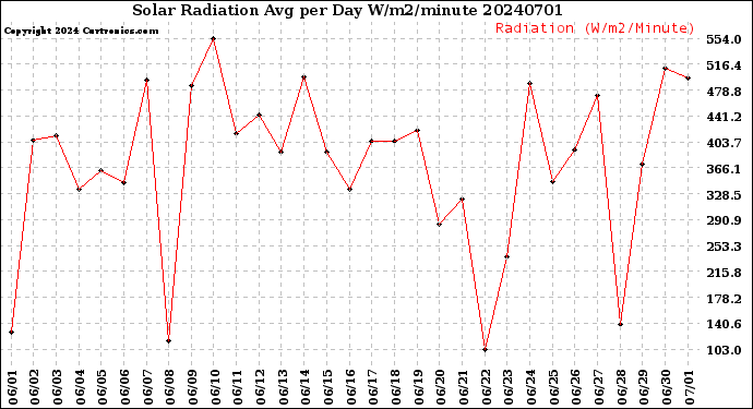 Milwaukee Weather Solar Radiation<br>Avg per Day W/m2/minute
