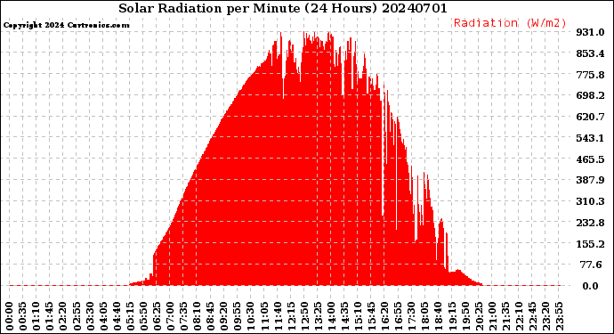 Milwaukee Weather Solar Radiation<br>per Minute<br>(24 Hours)