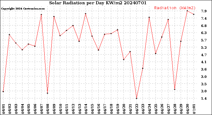 Milwaukee Weather Solar Radiation<br>per Day KW/m2