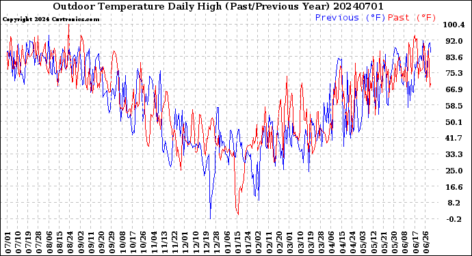 Milwaukee Weather Outdoor Temperature<br>Daily High<br>(Past/Previous Year)