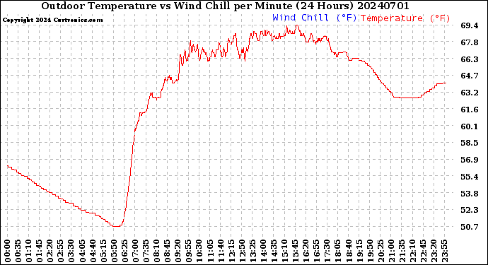 Milwaukee Weather Outdoor Temperature<br>vs Wind Chill<br>per Minute<br>(24 Hours)