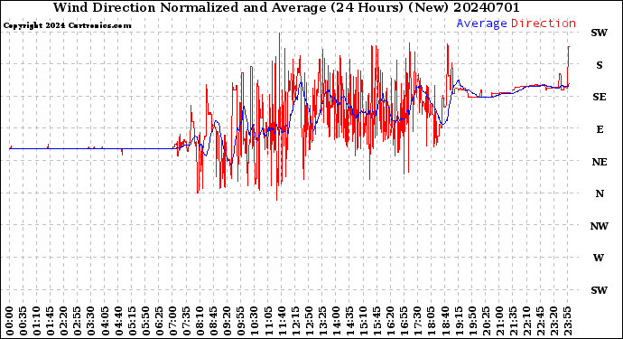 Milwaukee Weather Wind Direction<br>Normalized and Average<br>(24 Hours) (New)