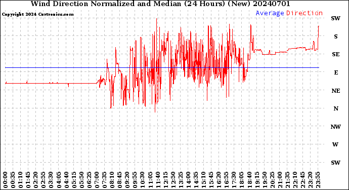 Milwaukee Weather Wind Direction<br>Normalized and Median<br>(24 Hours) (New)