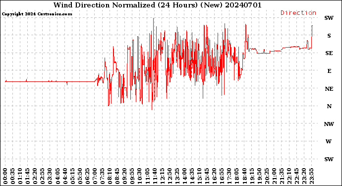 Milwaukee Weather Wind Direction<br>Normalized<br>(24 Hours) (New)