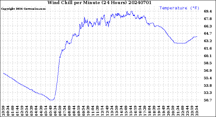 Milwaukee Weather Wind Chill<br>per Minute<br>(24 Hours)