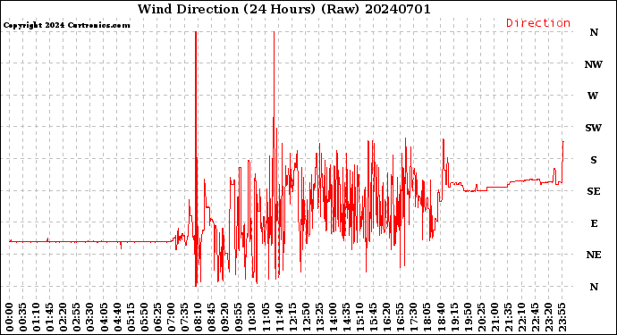 Milwaukee Weather Wind Direction<br>(24 Hours) (Raw)