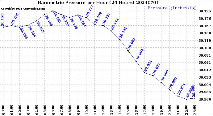 Milwaukee Weather Barometric Pressure<br>per Hour<br>(24 Hours)