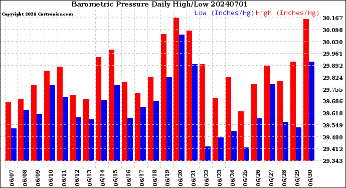 Milwaukee Weather Barometric Pressure<br>Daily High/Low