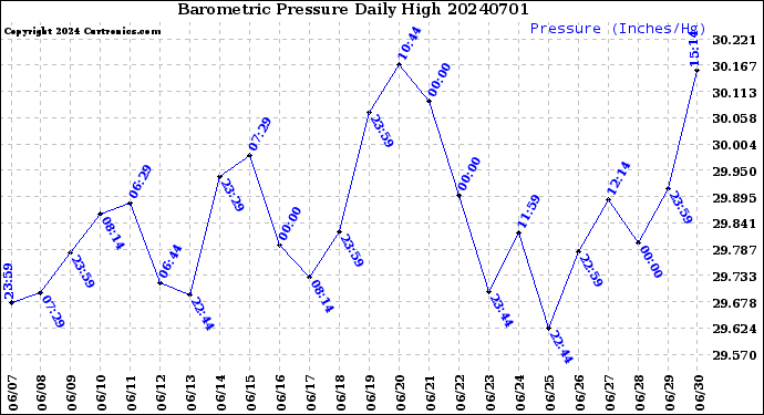 Milwaukee Weather Barometric Pressure<br>Daily High