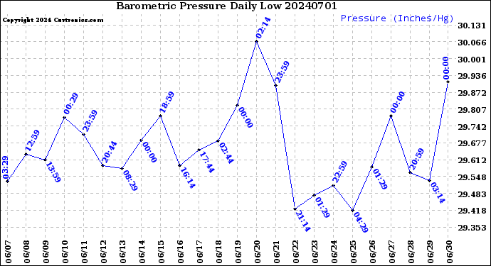 Milwaukee Weather Barometric Pressure<br>Daily Low