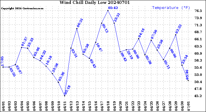 Milwaukee Weather Wind Chill<br>Daily Low